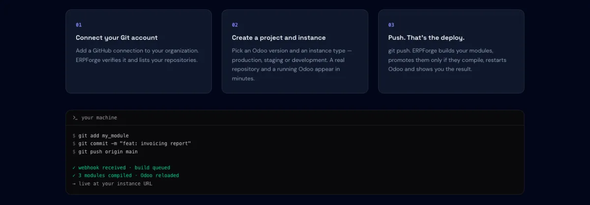ERPForge three-step workflow and a terminal showing git push, a queued build, compiled modules and Odoo reloaded